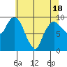 Nahcotta tide chart for Sunday, May 18, 2025