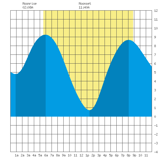 Nahcotta tide chart for Monday, May 19, 2025