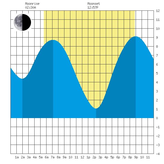 Nahcotta tide chart for Tuesday, May 20, 2025