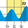 Nahcotta tide chart for Thursday, May 22, 2025