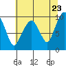 Nahcotta tide chart for Friday, May 23, 2025