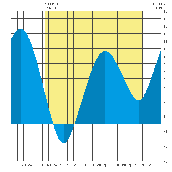 Nahcotta tide chart for Tuesday, May 27, 2025