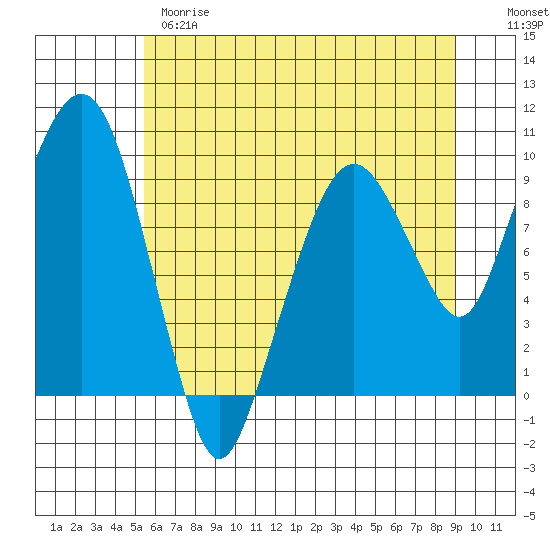 Nahcotta tide chart for Wednesday, May 28, 2025