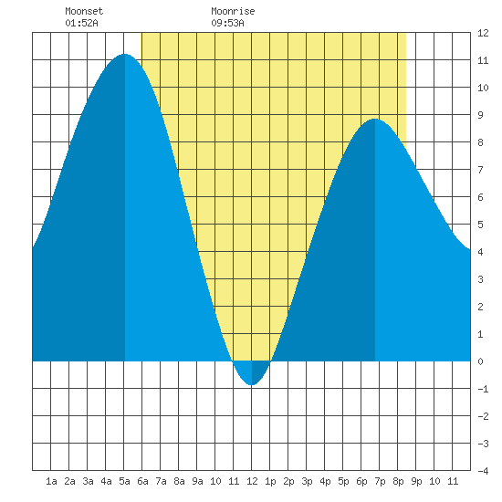 Nahcotta tide chart for Friday, May 2, 2025