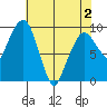 Nahcotta tide chart for Friday, May 2, 2025