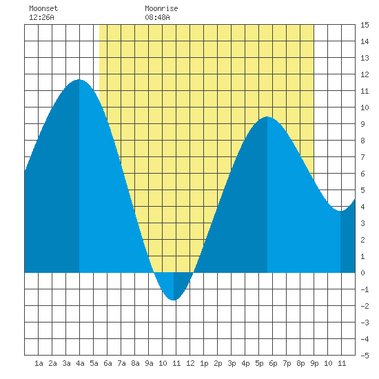 Nahcotta tide chart for Friday, May 30, 2025