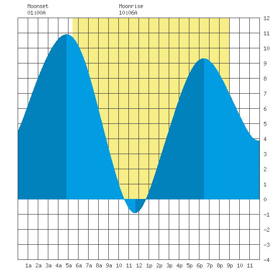 Nahcotta tide chart for Saturday, May 31, 2025