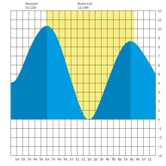 Nahcotta tide chart for Saturday, May 3, 2025