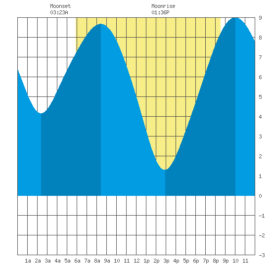 Nahcotta tide chart for Monday, May 5, 2025