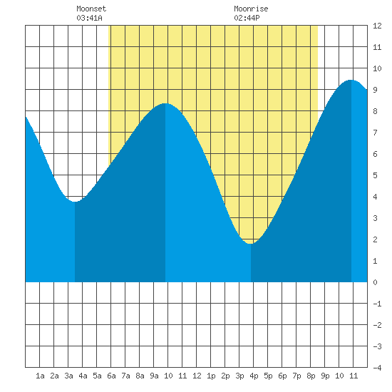 Nahcotta tide chart for Tuesday, May 6, 2025