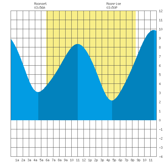 Nahcotta tide chart for Wednesday, May 7, 2025
