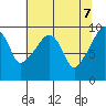 Nahcotta tide chart for Wednesday, May 7, 2025