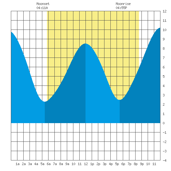 Nahcotta tide chart for Thursday, May 8, 2025