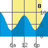 Nahcotta tide chart for Thursday, May 8, 2025