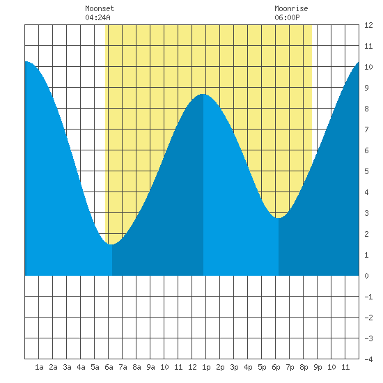 Nahcotta tide chart for Friday, May 9, 2025