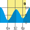 Nahcotta tide chart for Friday, May 9, 2025