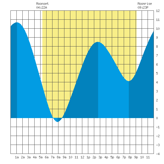 Nahcotta tide chart for Tuesday, June 10, 2025