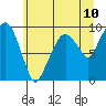 Nahcotta tide chart for Tuesday, June 10, 2025
