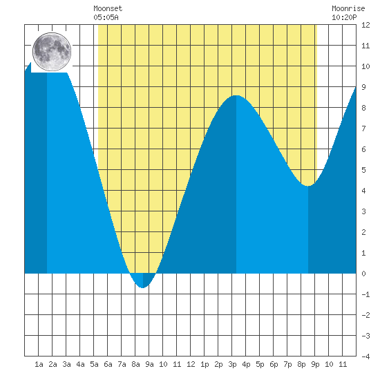 Nahcotta tide chart for Wednesday, June 11, 2025