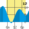 Nahcotta tide chart for Thursday, June 12, 2025