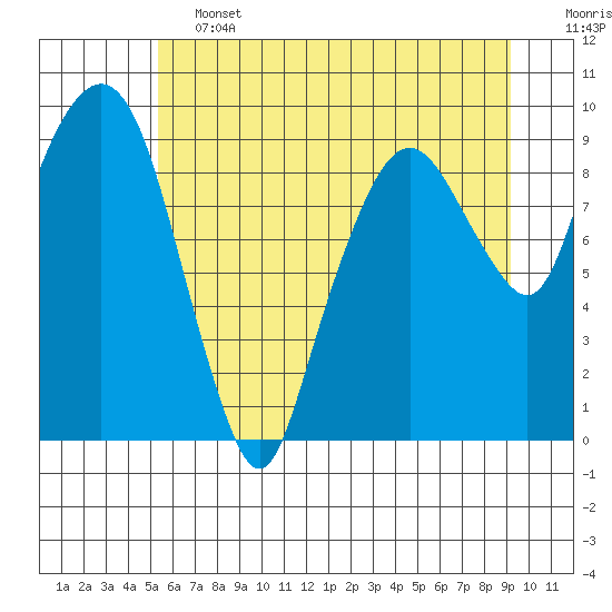 Nahcotta tide chart for Friday, June 13, 2025