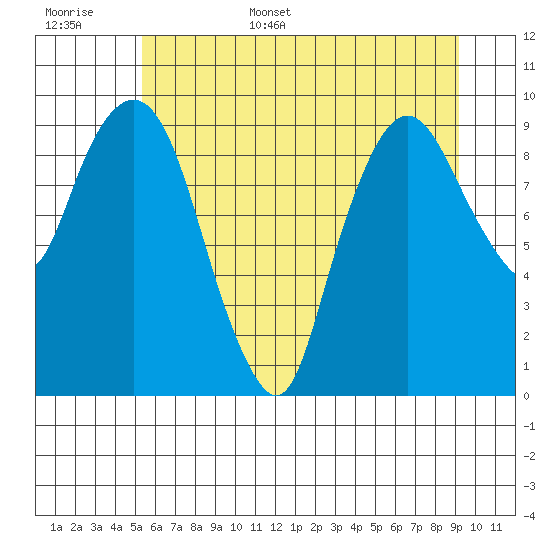 Nahcotta tide chart for Monday, June 16, 2025