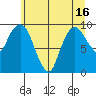 Nahcotta tide chart for Monday, June 16, 2025