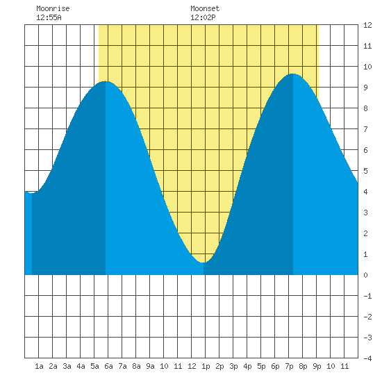 Nahcotta tide chart for Tuesday, June 17, 2025