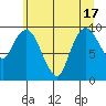Nahcotta tide chart for Tuesday, June 17, 2025