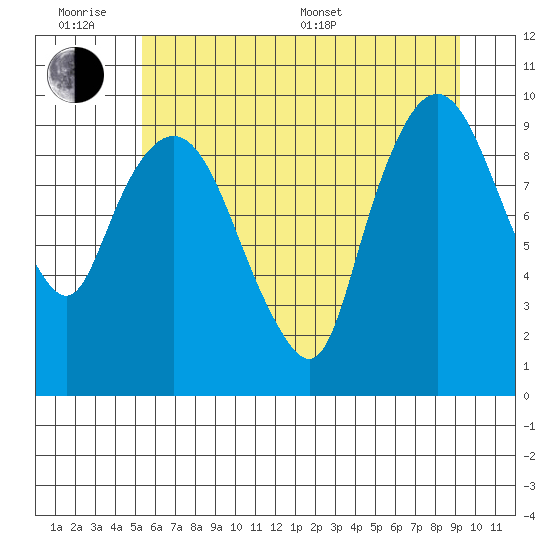 Nahcotta tide chart for Wednesday, June 18, 2025