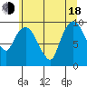 Nahcotta tide chart for Wednesday, June 18, 2025