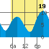 Nahcotta tide chart for Thursday, June 19, 2025