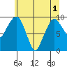 Nahcotta tide chart for Sunday, June 1, 2025