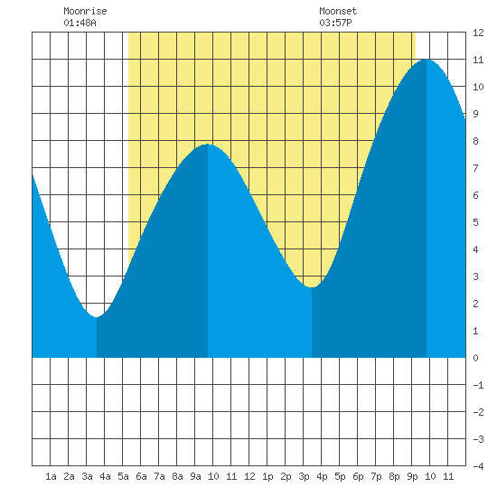 Nahcotta tide chart for Friday, June 20, 2025