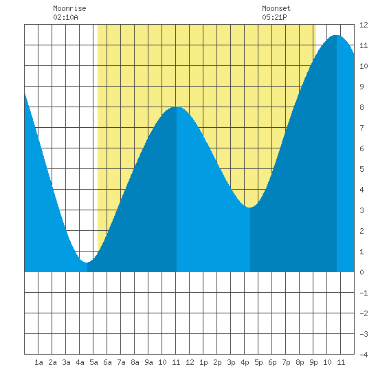 Nahcotta tide chart for Saturday, June 21, 2025