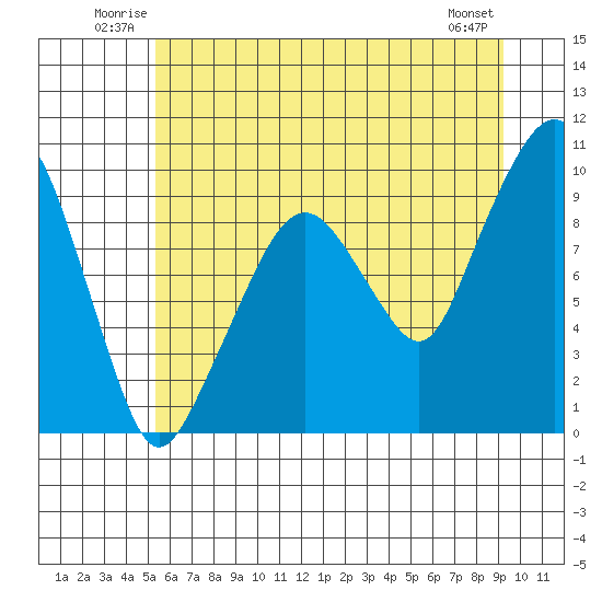 Nahcotta tide chart for Sunday, June 22, 2025