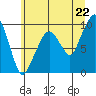 Nahcotta tide chart for Sunday, June 22, 2025