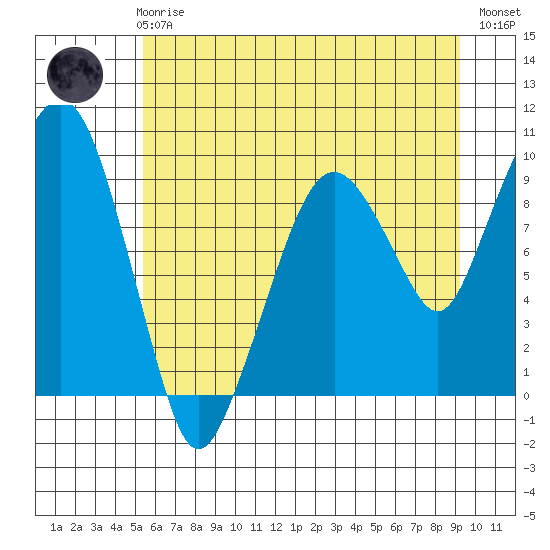 Nahcotta tide chart for Wednesday, June 25, 2025