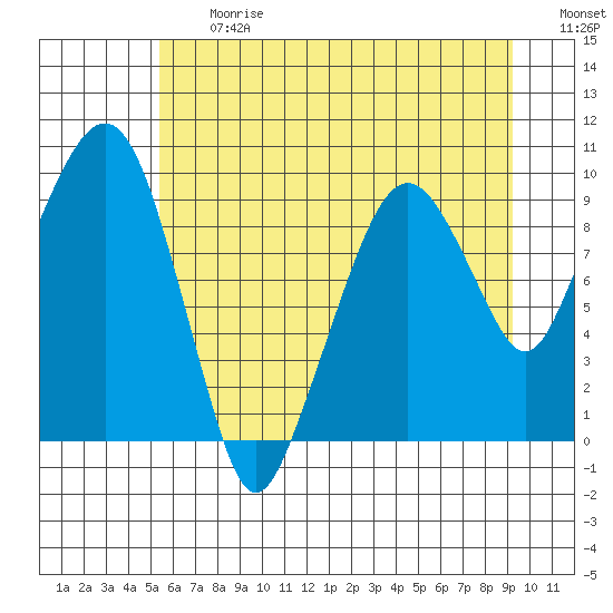 Nahcotta tide chart for Friday, June 27, 2025