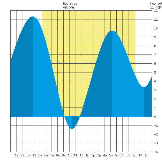 Nahcotta tide chart for Saturday, June 28, 2025