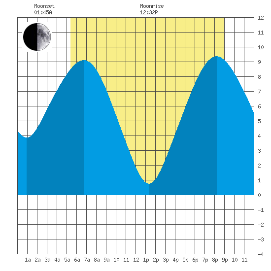 Nahcotta tide chart for Monday, June 2, 2025