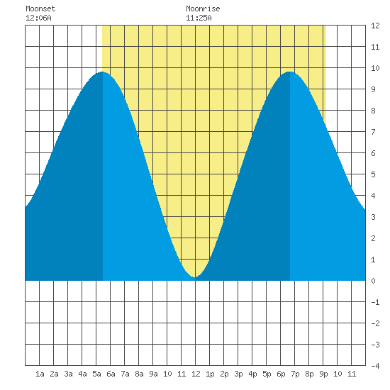 Nahcotta tide chart for Monday, June 30, 2025