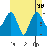 Nahcotta tide chart for Monday, June 30, 2025