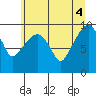 Nahcotta tide chart for Wednesday, June 4, 2025