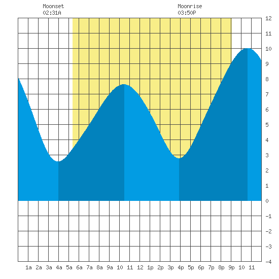 Nahcotta tide chart for Thursday, June 5, 2025