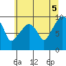 Nahcotta tide chart for Thursday, June 5, 2025