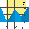 Nahcotta tide chart for Saturday, June 7, 2025