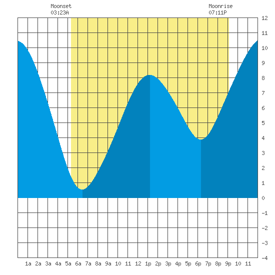 Nahcotta tide chart for Sunday, June 8, 2025