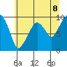 Nahcotta tide chart for Sunday, June 8, 2025