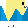 Nahcotta tide chart for Monday, June 9, 2025